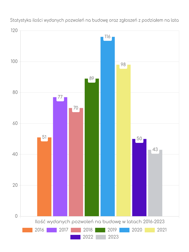 Zestawienie statystyk pozwoleń na budowę w gminie Wiązów